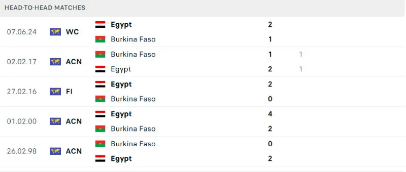 Soi Kèo Bóng Đá - Burkina Faso vs Ai Cập 09/09/2025 Lịch sử đối đầu của Burkina Faso vs Ai Cập
