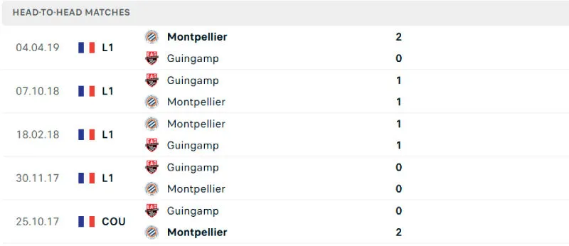 Soi Kèo Bóng Đá - Guingamp vs Montpellier 16/09/2025 Lịch sử đối đầu của Guingamp vs Montpellier